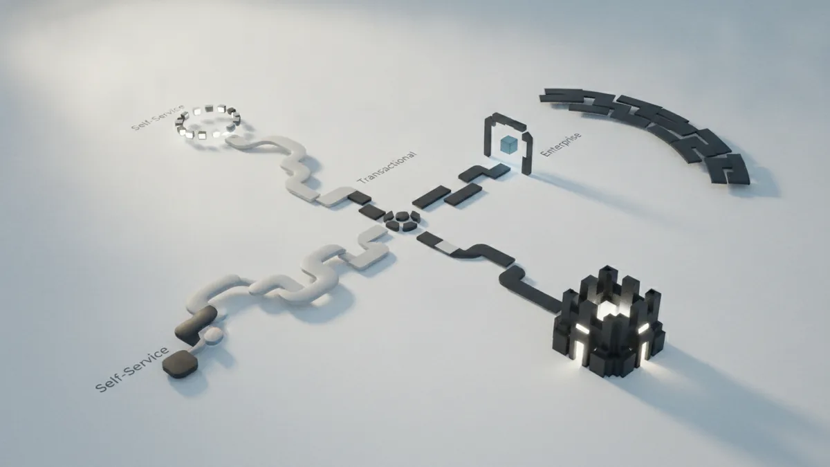 Decision paths representing self-service, transactional, and enterprise SaaS models