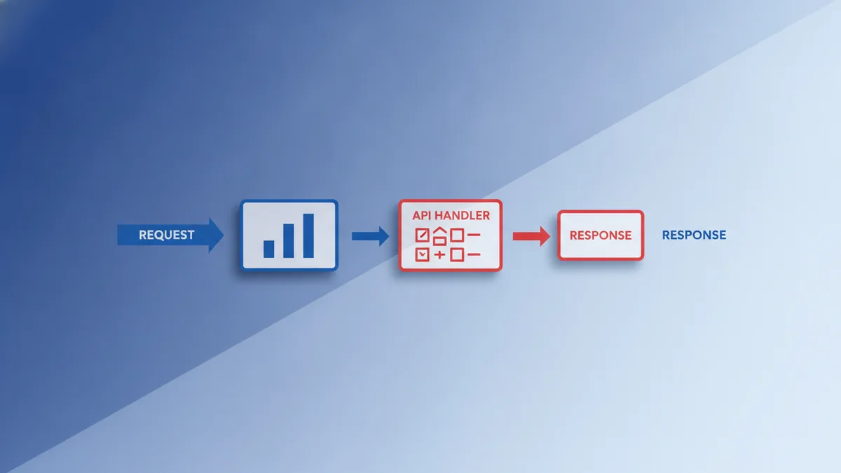 Request context travels with every call Request and response flow showing no persistent server session state